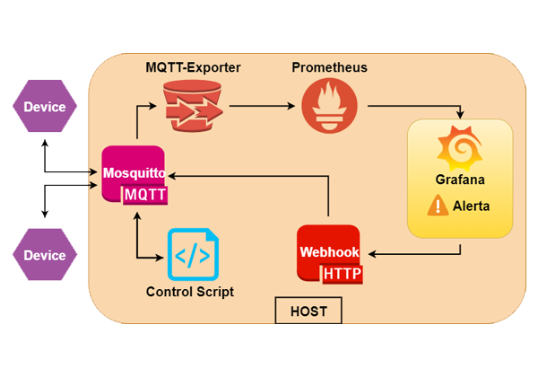 Estructura del sistema completo de comunicaciones bidireccionales a través de broker mqtt.